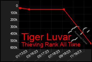 Total Graph of Tiger Luvar