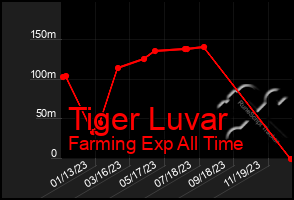 Total Graph of Tiger Luvar