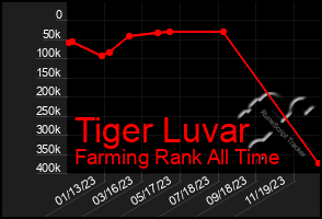 Total Graph of Tiger Luvar