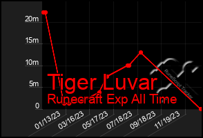 Total Graph of Tiger Luvar