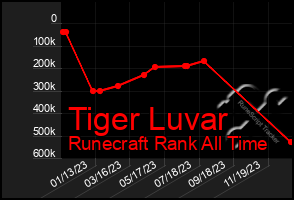 Total Graph of Tiger Luvar