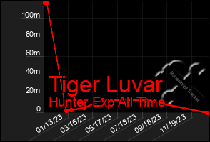 Total Graph of Tiger Luvar