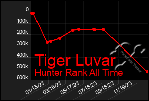 Total Graph of Tiger Luvar