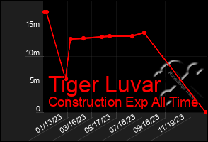 Total Graph of Tiger Luvar