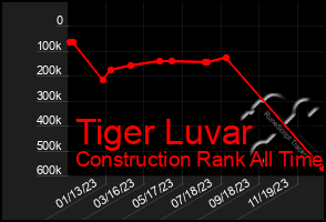 Total Graph of Tiger Luvar