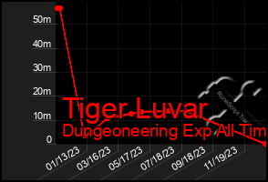 Total Graph of Tiger Luvar