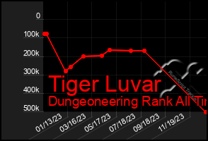 Total Graph of Tiger Luvar