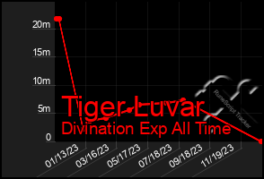 Total Graph of Tiger Luvar