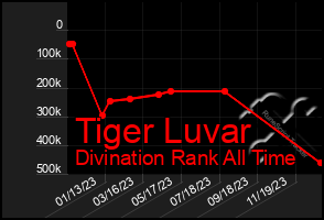 Total Graph of Tiger Luvar