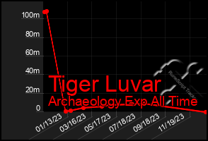 Total Graph of Tiger Luvar