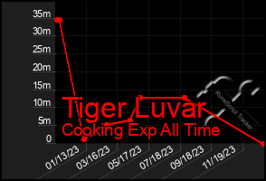 Total Graph of Tiger Luvar