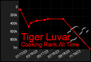 Total Graph of Tiger Luvar