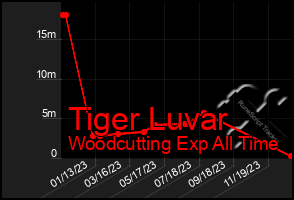 Total Graph of Tiger Luvar