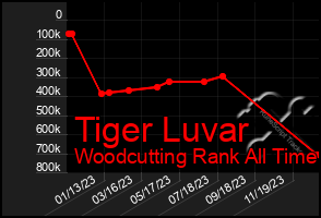 Total Graph of Tiger Luvar