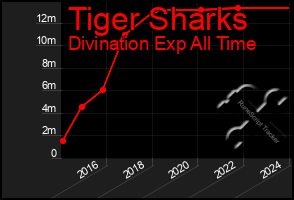Total Graph of Tiger Sharks