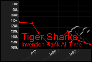 Total Graph of Tiger Sharks