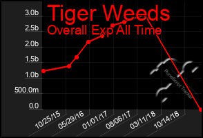 Total Graph of Tiger Weeds