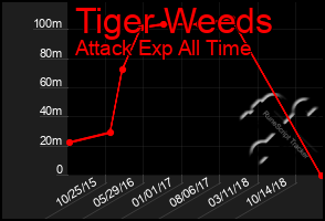 Total Graph of Tiger Weeds