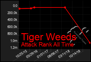 Total Graph of Tiger Weeds