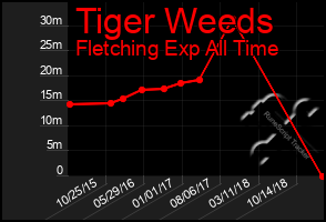 Total Graph of Tiger Weeds