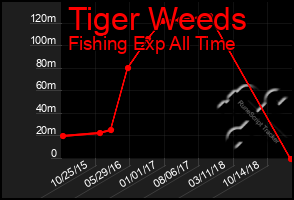 Total Graph of Tiger Weeds