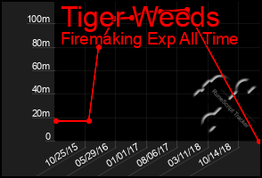 Total Graph of Tiger Weeds