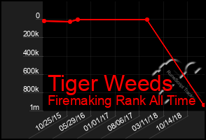 Total Graph of Tiger Weeds