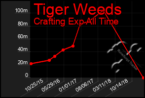 Total Graph of Tiger Weeds