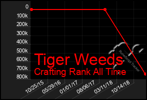 Total Graph of Tiger Weeds