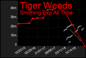 Total Graph of Tiger Weeds