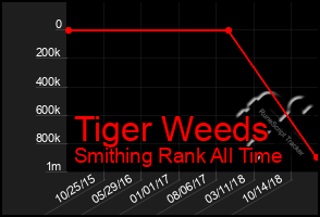 Total Graph of Tiger Weeds