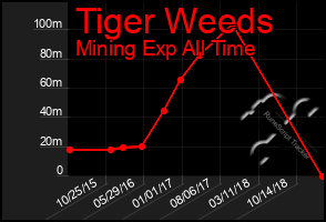 Total Graph of Tiger Weeds