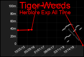 Total Graph of Tiger Weeds