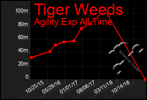 Total Graph of Tiger Weeds