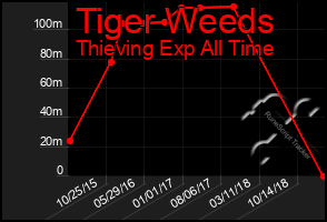 Total Graph of Tiger Weeds