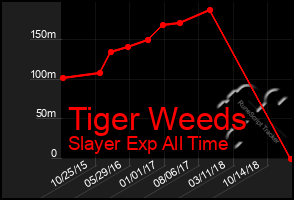 Total Graph of Tiger Weeds