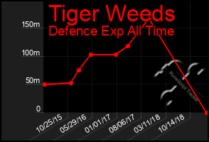 Total Graph of Tiger Weeds