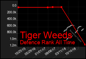 Total Graph of Tiger Weeds