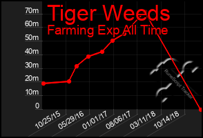 Total Graph of Tiger Weeds