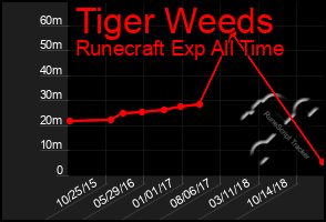 Total Graph of Tiger Weeds