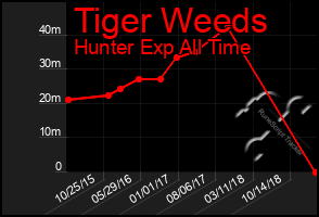 Total Graph of Tiger Weeds