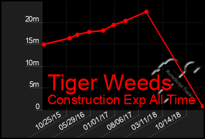 Total Graph of Tiger Weeds