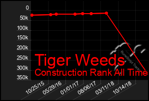 Total Graph of Tiger Weeds