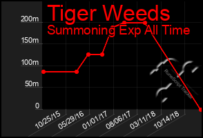 Total Graph of Tiger Weeds