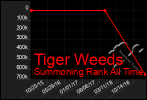 Total Graph of Tiger Weeds