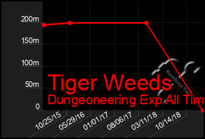 Total Graph of Tiger Weeds