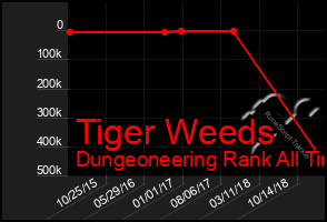 Total Graph of Tiger Weeds