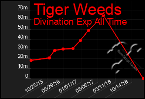 Total Graph of Tiger Weeds