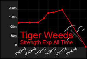 Total Graph of Tiger Weeds