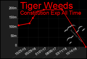 Total Graph of Tiger Weeds